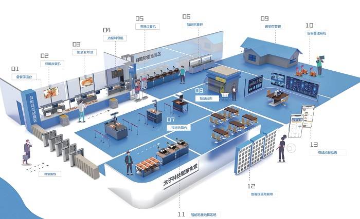智慧食堂系統(tǒng)是什么_管理_餐飲_智能化